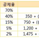 근로소득에서 근로소득공제 말고 다른 것도 빼주는게 있나요(? 이미지