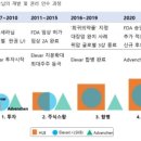 에이치엘비, 리보세라닙 글로벌 특허권 획득…&#34;항서제약서 로열티 수취&#34; 이미지