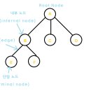 C&Tree