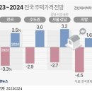 한경연 &#34;올해 전국 집값 3.3% 하락 전망…내년엔 2.5% 반등&#34; 이미지