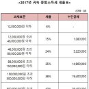 2017년 미국 연방세율 및 한국 국세청 소득세율 이미지