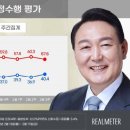 尹국정지지도 2개월 만에 40%대로…“민생 메시지 집중 영향”[리얼미터] 이미지