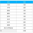 [부산] 2025학년도 학교법인성심장학원(영산고등학교) 기간제교원 채용 공고 12명(국어 1명,수학 2명,영어 1명외 다수과목) 이미지