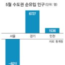 충격!! 서울 대탈출 급가속,, 빈집 쓰나미 몰려 오나?? 이미지