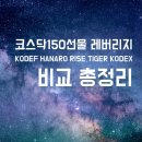 코스닥150레버리지 vs 코스닥150선물레버리지 (KODEX HANARO RISE TIGER KODEF)