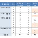 심폐소생술 교육실습 이수 현황에 관한 현황 보고 및 행정실 측의 답변 정리 이미지