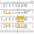 제2회 경상남도 여성 2인조 볼링대회 4, 5, 6 라운드 접수방 이미지