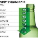 낮아지는 참이슬 후레쉬 도수 이미지