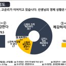 고물가·고환율·고금리 "3고 체감한다" 78.5% 이미지