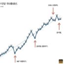 24년 1인당 GDP 및 경제성장률과 가계 주택담보대출 부채 1900조원으로 폭증 유발한 집값상승 이미지