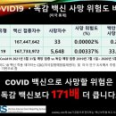 ♥ 거의 모든 독감 및 백신사망자가 코로나 사망자로 둔갑하여 집계되었습니다. 이미지