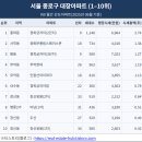 서울종로 광화문스페이스본아파트3 티스토리