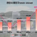 천안시 총인구 70만 명 돌파 초읽기 이미지