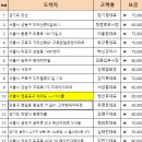 3/29(수) 남서울CC 확정명단 (24名) 3/30(목) 정산 이미지