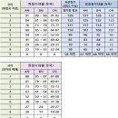 2023년 9월 고3 모의평가 예상 등급 컷_2023년 9월 6일 실시 이미지