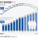 대한민국 인구 추이 (1960 ~ 2072) 이미지