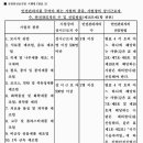 안전관리자 선임대상기준 (건설업포함) 이미지