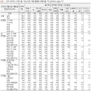 [갤럽] 멈무 62% 고양이 12% 새 2% 이미지