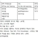 CS리더스- 교육 훈련 종류 (OJT, OFF-JT, OJL, OFF-JL) 이미지