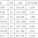 여자배구 현재순위 이미지