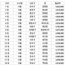 우리나라에서 제일 월급을 많이 받는 도시/시군구/동 그리고 제일많이 버는 도시 그리고 대전은 얼마나 받을까? 이미지