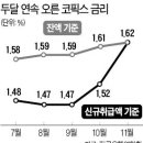 코픽스 금리 연속 상승 2년간 최고치, 주택담보대출 기준금리 연동 코픽스 금리에 변동형 주택담보대출 금리 인상-우리은행, 국민은행, 신한은행, 하나은행 등 이미지