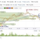 (주식기초)매물, 매집, 매물대차트 이미지