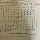 기준치도달기록법과 통제제시기록법 질문입니다 이미지