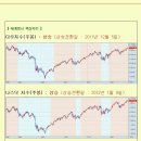 [2012년 10월 5일 금 : 주식투자방법 ] 모닝증시 매일 핵심체크 (미증시 마감 시황 / 전일증시 마감 시황 / 특징종목 / 시장추세판단) 이미지