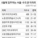 인천 1만여가구 입주 … 전세 급락 '빨간불'내달 전국 4만여가구 입주 이미지