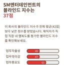 빅히트 YG SM 직장 내 행복도 블라인드 지수 이미지