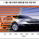 1월 ~ 7월 수입차 브랜드별 여성 구입 대수 이미지