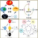 ‘실생활 주역’, 한글에 우주의 원리가 담겨 있다?-김만태교수,자음은 오행(五行), 모음은 천지인 음양(陰陽)-김진/메타·구글,난독증, 이미지