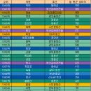세류3 509-19 | 전국 지하철 이용객 순위(노선, 역)
