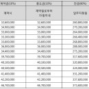 신동아파밀리에아파트경로당 이미지