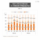 2020년 하반기, 주택 매매시장 42.7%가 상승 예상 이미지