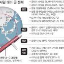 북한 핵억제를위해 미사일배치한다고 글고 뭐 선제타격? 이미지