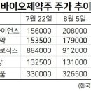 기지개 켜는 바이오·제약주…호실적에도 갈린 희비 이미지