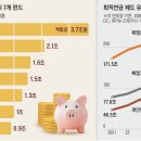 퇴직연금에 담은 'ETF 톱4' 모두 美 주식 이미지