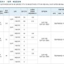 [에경|부동산] 제일건설 ‘서울 항동지구 제일풍경채’ 평균청약경쟁률 1.9대 1 이미지