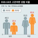 스포츠 고관여층 63%가 여성인데…팬 진입 막는 ‘얼빠’ 편견 이미지