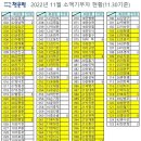 2022년11월 충남고 재경총동창회 소액기부 기수별 현황보고 이미지