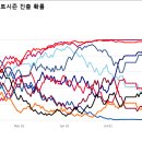 [야구] 2023 KBO 포스트시즌 진출 확률 이미지