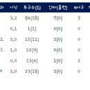 [오피셜]KT 위즈 소형준은 팔꿈치 내측 측부인대 파열입니다. 병원 재검 후 수술 일정을 잡을 예정입니다. 이미지