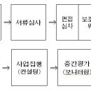 『2021년 장안평 일대 도시재생활성화 주민공모사업』 공고 이미지