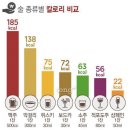 술 종류별 칼로리 비교 이미지