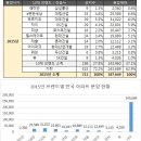 2015년 전국 신규 아파트 분양현황 (종합)