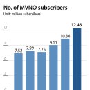 Mobile virtual network operators fast gaining foothold in telecom market 이미지