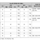 2025학년도 중앙대 수능 정시 학과별 경쟁률 및 합격컷 이미지