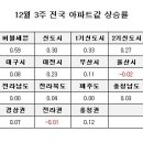 [12월 3주 주간시황] 전국 0.31%, 서울 0.49%, 수도권 0.39% 이미지